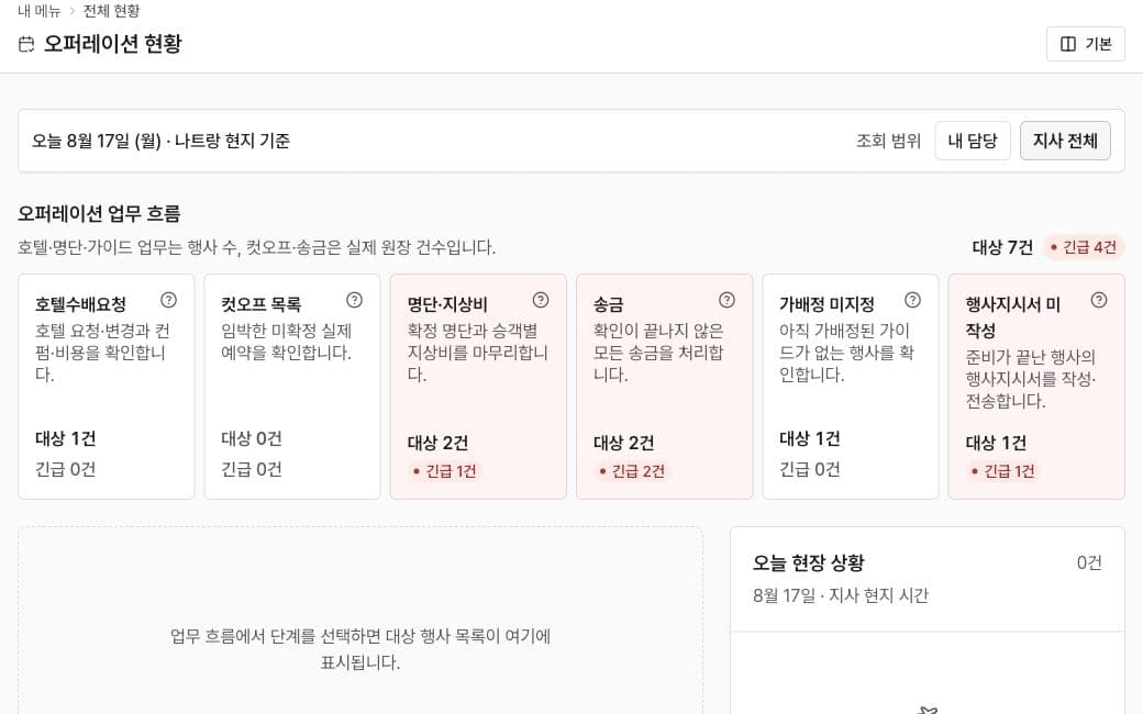 호텔, 명단, 송금과 가이드 업무의 대상 건수와 긴급 건수를 보여주는 이지오피 오퍼레이션 현황 실제 화면
