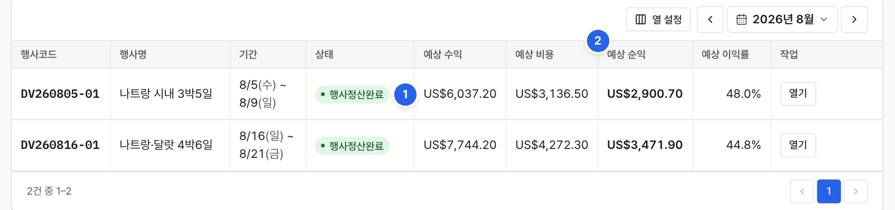 지난달 행사 비용입력 표. 두 팀 모두 행사정산완료이고, 상태 배지와 예상 순익 열에 번호 1과 2가 붙어 있다.
