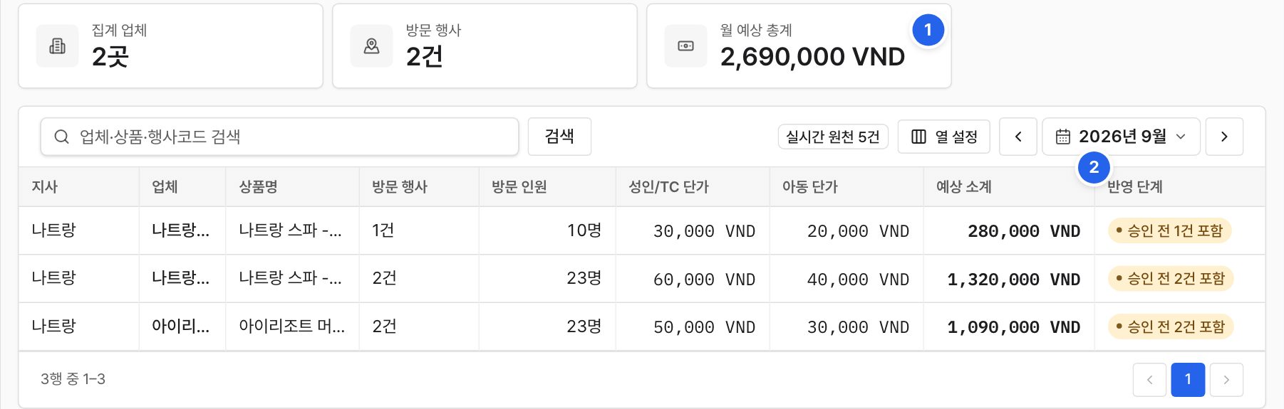 월별 예상 킥백 화면. 월 예상 총계 칸과 반영 단계 열 머리에 번호 1과 2가 붙어 있고, 업체별 방문 인원·단가·예상 소계가 표로 있다.